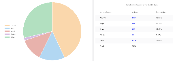 웹 브라우저 사용 통계